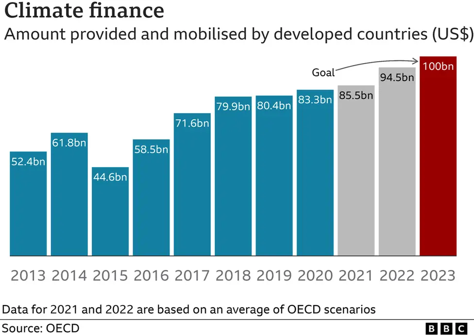 A BBC chart titled "Climate finance: Amount provided and mobilised by developed countries (US $)", which shows a steady increase of 52.4bn in 2012 to 83.3bn in 2020 - with projected figures estimating 85.5bn in 2021 and 94.5bn in 2022 - with a target of 100bn in 2023.