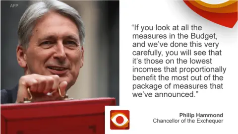 BBC Philip Hammond saying: If you look at all the measures in the Budget, and we've done this very carefully, you will see that it's those on the lowest incomes that proportionally benefit the most out of the package of measures that we've announced.
