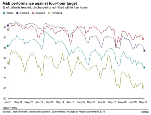 Graphic November 2019 containing latest data for October showing decline of performance for A&E four hour waiting times across the four UK nations