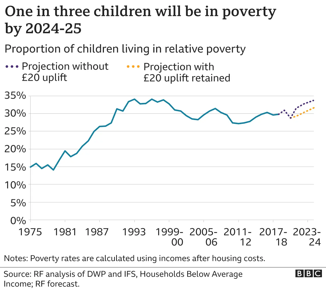 Proportion of children in poverty graph