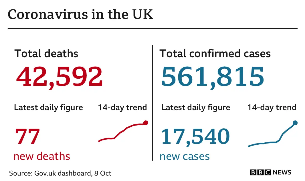 Datapic showing UK daily Covid cases on 8 October 2020