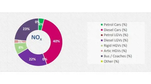 Bristol City Council 40% of NO2 pollution in Bristol comes from diesel cars, the council says