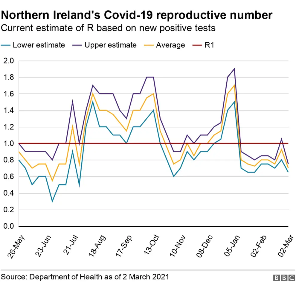 Graph showing the R number for Northern Ireland