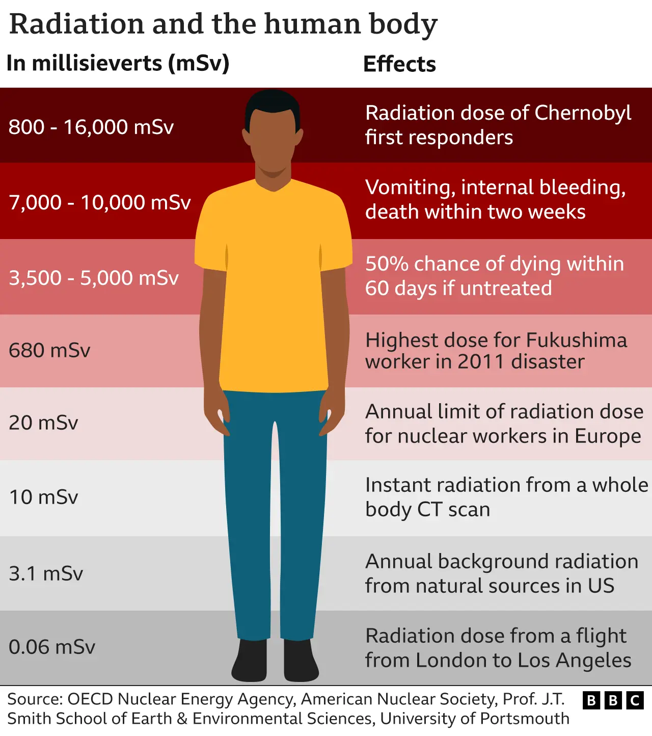 Radiation and the human body - a chart