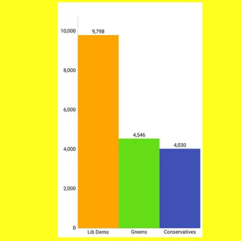 Liberal Democrats graph shows lib dems way ahead of greens and conservatives