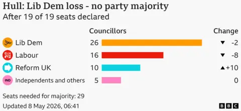 Bar chart showing the results for the council election in Hull, After 19 of 19 seats declared. Seats needed for majority: 29. Lib Dem won 26 seats, a loss of 2; Labour won 16 seats, a loss of 8; Reform UK won 10 seats, a gain of 10; Independents and others won 5, same as previous election.