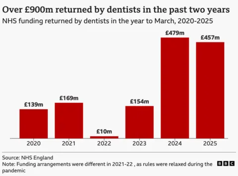 Chart showing how much money returned by dentists