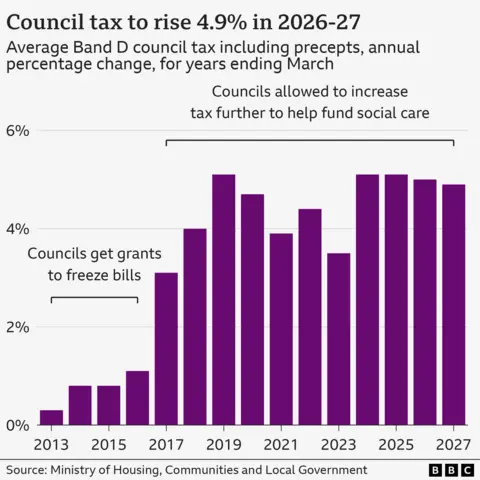 A bar chart shows average council tax rises in England from 2012-13 to 2026-27. Between 2012-13 and 2015-16, councils received grants from the government to freeze bills, so rises were from 0.3% to 1.1%. After that, bills increased more as councils were allowed to put more on the bills for social care. They increased between 3.1% and 5.1% per year. The latest bill average rise on a Band D home is 4.9%