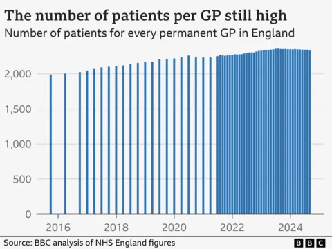 Et søylediagram som viser antall pasienter for hver fastlege økte fra 1 990 i september 2015 til det høyeste på 2 360 i juli 2023 og falt litt til 2 334 i august 2024.