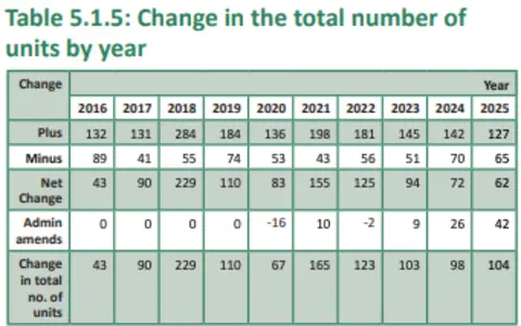 States of Guernsey A table showing the number of new housing units built in Guernsey. 