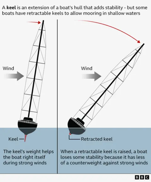 A BBC graphic showing the keel operating on a vessel