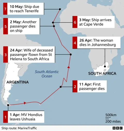 Map showing the route of the cruise ship MV Hondius across the South Atlantic Ocean with a timeline of incidents. The ship departs Ushuaia, Argentina on 1 April. On 11 April, the first passenger dies at sea. The route continues north east toward Africa. On 24 April, the wife of the deceased passenger is flown from St Helena to South Africa. A marker near South Africa notes: 26 April, a woman dies in Johannesburg; 27 April, a second sick passenger is flown to hospital. On 2 May, another passenger dies onboard. On 3 May, the ship arrives at Cape Verde. A final note indicates the ship is due to arrive in Tenerife on 10 May. The route is shown as a red line with arrows and black dots marking key locations. 