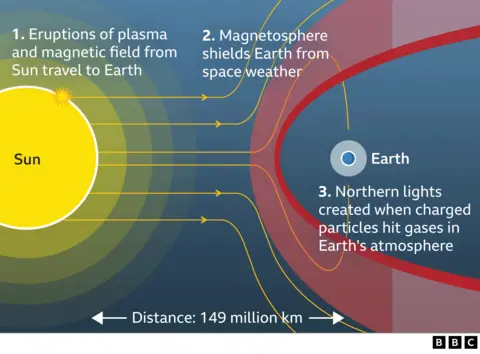 A graphic showing the sun, earth and magnetosphere