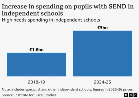 A bar chart showing a rise in spending on pupils with SEND in independent schools, including specialist schools and other private schools. High-needs spending increases from £1.6bn in 2018–19 in the first of the two bars, to £3bn in 2024–25, in 2025–26 prices.