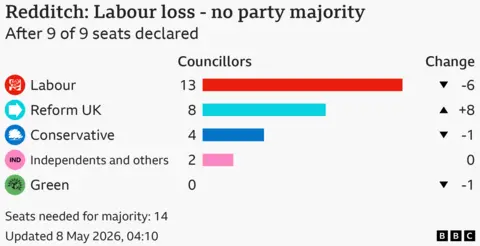 Redditch scorecard showing 13 councillors for Labour, 8 for Reform UK, 4 for Conservatives, 2 for Independents and others and 0 for Green Party.