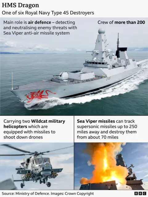 This infographic shows HMS Dragon, a modern air-defence Destroyer operated by the Royal Navy. It has a crew of more than 200 people, carries two Wildcat military helicopters which are equipped with missiles to shoot down drones and its Sea Viper anti-air missile system can track supersonic missiles up to 250 miles away and destroy them from about 70 miles. Source: Ministry of Defence. Images: Crown copyright.