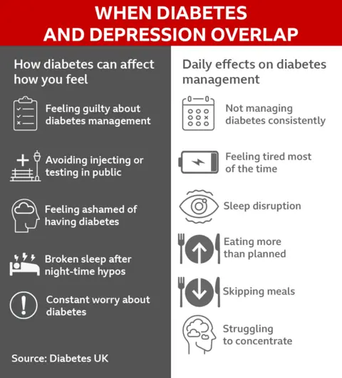 A graphic with information from Diabetes UK about depression and diabetes