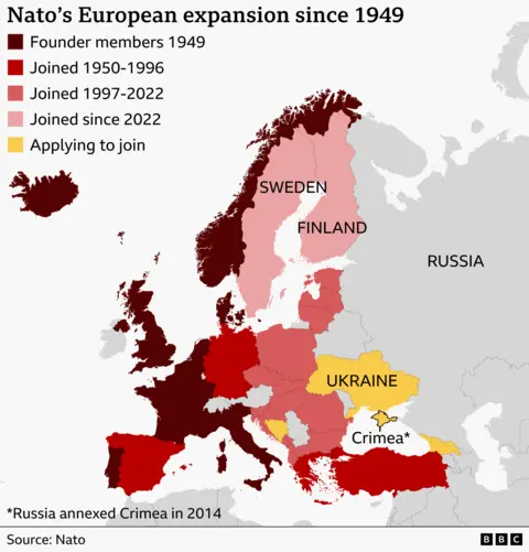 A map entitled “Nato's European expansion since 1949” shows the founder European member countries shaded dark red, including the UK, France and Italy; a lighter red for countries that joined between 1950-1996 such as Germany, Spain and Turkey; pink for those that became members between 1997-2022 including Poland, Estonia and Latvia; and light pink for Sweden and Finland which have joined since 2022. Ukraine, Bosnia and Herzegovina, and Georgia are in yellow - signalling they are applying to join.