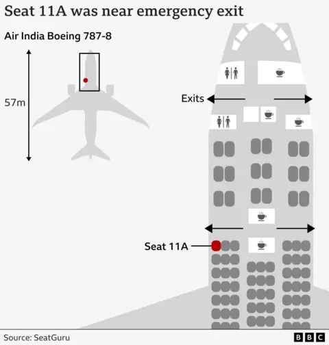 Diagram showing the seating layout of an Air India Boeing 787-8 aircraft. The image highlights seat 11A with a red dot, located near the emergency exit. The layout includes rows of seats, two sets of exits marked with arrows, and icons indicating lavatories and galleys. A smaller silhouette of the airplane on the left shows the approximate position of seat 11A within the aircraft, about 57 meters from the nose.