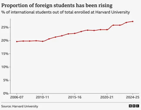 Graph showing proportion of foreign students on the rise at Harvard since 2006