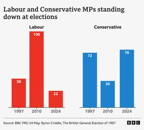 Graphic showing the number of Labour and Conservative MPs standing down at the 1997, 2010 and 2024 general elections