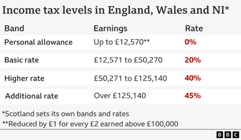 A table showing income tax levels in England, Wales and Northern Ireland (Scotland sets its own bands and rates).
Personal allowance - up to £12,570 at 0% rate
Basic rate - £12,570 to £50,270 at 20% rate
Higher rate - £50,270 to £125,140 at 40% rate
Additional rate - over £125,140 at 45% rate