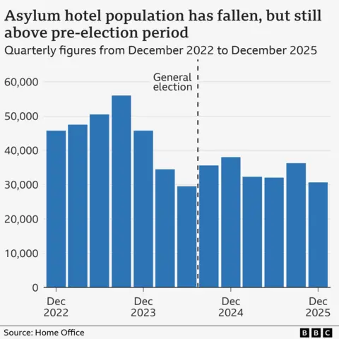 A bar chart showing the number of people in asylum accommodation between December 2022 and December 2025. The numbers rise from about 45,000 to a peak of 56,000 in September 2023 before falling to 30,000 in June 2024. Levels rose and fell over the next few quarterly to the current total of about 31,000 in December.
