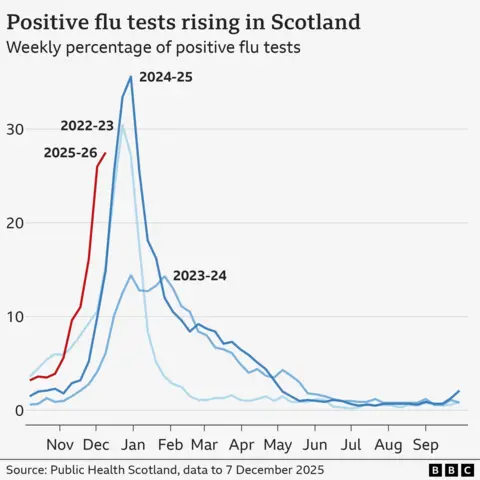 Line chart showing that positive tests for flu are climbing in Scotland this year and are almost at 28% compared to the previous bad flu seasons in 2022 and 2024 when they were at around 15% at the same time. The chart shows that flu cases this year started rising earlier than in 2023 and 2024.
