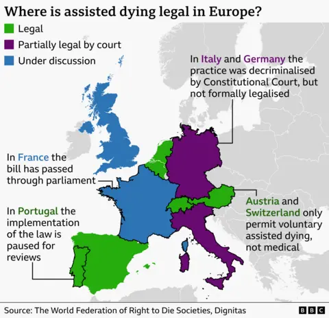 Map of Europe titled “Where is assisted dying legal in Europe?” Countries are colour-coded: green for legal, purple for partially legal by court ruling, and blue for under discussion. Spain, the Netherlands, Belgium, Luxembourg, Austria and Switzerland are shown in green. Italy and Germany are shown in purple, with a note stating that the practice was decriminalised by constitutional courts but not formally legalised. France and the United Kingdom are shown in blue, with notes that France’s bill has passed through parliament and Portugal’s law implementation is paused for review. Additional note states that Austria and Switzerland permit voluntary assisted dying but not medical assistance. Source: World Federation of Right to Die Societies and Dignitas.