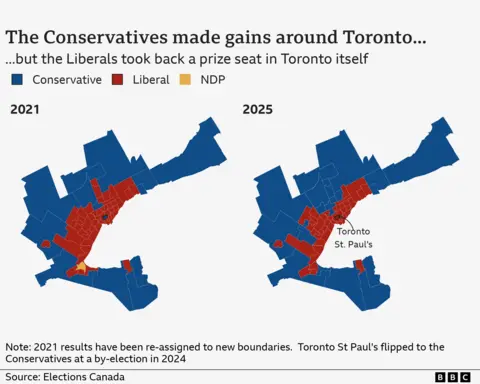 A map shows the election results in 2021 and in 2025 in areas surrounding Toronto. In Toronto itself, most seats are Liberal red including one in St Paul's won back from the Conservatives. It had been lost in a by-election in 2024. The Conservatives have turned 9 seats from red to blue. And the NDP have lost their only seat on this map to the Liberals.
