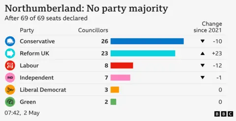 Bar chart showing result of council election in Northumberland: No party majority. Conservative Councillors 26 Change since 2021 -10, Reform UK Councillors 23 Change since 2021 +23, Labour Councillors 8 Change since 2021 -12, Independent Councillors 7 Change since 2021 -1, Liberal Democrat Councillors 3 Change since 2021 0, Green Councillors 2 Change since 2021 0. After 69 of 69 seats declared.