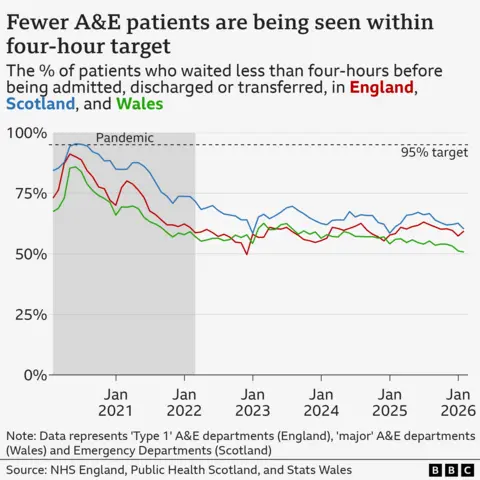 A line chart showing the proportion of patients waiting less than four hours before admitted, discharged or transferred in England, Scotland and Wales. 