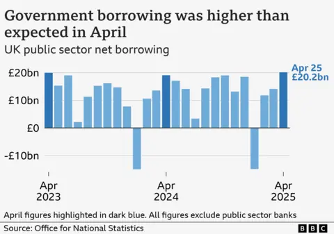 A bar chart showing the UK's public sector net borrowing, excluding public sector banks, from April 2023 to April 2025. In April 2023, borrowing stood at £20.0 billion. It then fell to £19.1 billion in April 2024, before rising to £20.2 billion in April 2025.