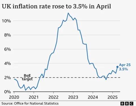 Line chart showing the UK Consumer Price Index annual inflation rate, from January 2020 to April 2025. In the year to January 2020, inflation was 1.8%. It then fell close to 0% in late-2020 before rising sharply, hitting a high of 11.1% in October 2022. It then fell to a low of 1.7% in September 2024 before rising slightly again. In the year to April 2025, it rose to 3.5%, up from 2.6% the previous month.