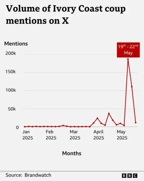 A graph shows Brandwatch data indicating posts mentioning an Ivory Coast coup on X. The timeline from January 2025 is mainly flat until with a few blips around around April and then a massive jump between 19- 21 May.