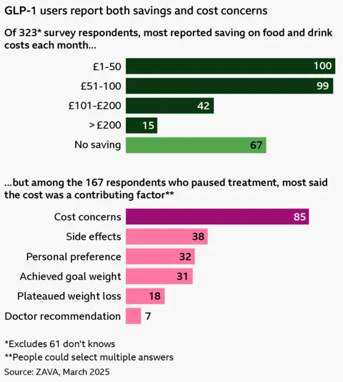 Two horizontal bar charts showing the results of a survey of GLP-1 users in March 2025. The top bar chart shows green bars of reported monthly savings among 323 respondents: 100 reported saving up to £50 on monthly food and drink costs, 99 reported saving £51 to £100, 42 reported saving £101 to £200, and 15 reported saving more than £200. The remaining 67 reported no savings. 61 don't know responses are excluded from the chart. The bottom bar chart shows pink bars of the most common reasons for pausing treatment among 167 respondents: 85 cited cost concerns, 38 cited side effects, 32 personal preference, 31 achieved goal weight, 18 plateaued weight loss and 7 doctor recommendation. People could select multiple answers.