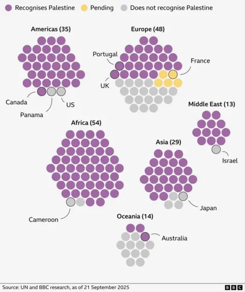 Infographic showing global recognition of Palestine by UN member states, grouped by region, as of 21 September 2025. Countries are represented as circles: purple for recognises Palestine, grey for does not recognise, yellow for pending. In the Americas, only the US, Canada and Panama do not recognise. In Europe, most countries recognise; the UK is now purple, while France is yellow (pending), with several western and northern countries grey. Africa is almost entirely purple except Cameroon. The Middle East is purple except Israel. Asia is mostly purple except Japan. In Oceania, most are grey, but Australia and two others are purple. Source: UN and BBC research.