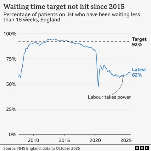 Chart showing percentage of NHS ongoing waits for hospital treatment that are below 18 weeks.
The current proportion is 62% as of October 2025. The target of 92% was last hit in November 2015.
The chart starts at 57.2% in August 2007, reaching 91.9% in May 2010 before dipping to 88.4% by January 2011, then rising to 92.1% in January 2012. It stays above 92% until November 2015, declining over time to 82.9% in February 2020. When the Covid pandemic starts, there is a sharp dip to 47.3% by July 2020, recovering to 68.7% in June 2021 before declining again. It was 57% in January 2024. It was increasing by the July 2024 general election when Labour took power and was 58.8% that month and has since reached 61.8% as of September 2024