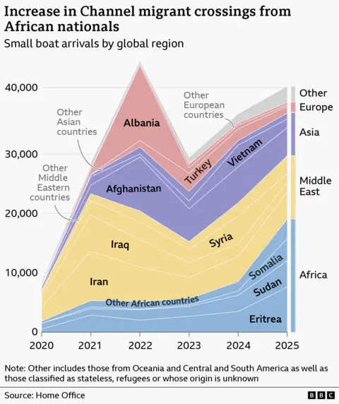 An area chart showing the nationalities of people arriving in the UK on small boats between 2020 and 2025 grouped by continents. It shows the middle east had the largest share overall, but this was mostly concentrated between 2020 and 2023, from then Africa has seen an increasing share. Asian countries like Afghanistan and Vietnam have seen large numbers of arrivals, as well as a brief but large spike of 12,000 Albanians in 2022.