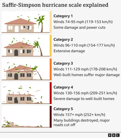 Graphic explaining the Saffir-Simpson scale of hurricane categories. Category one has peak sustained wind speeds of 74 miles per hour and can cause minor damage and potential power outages; category two above 96 miles per hour and can cause extensive damage to property; category three above 111 miles per hour and even well-built homes will sustain major damage; category four above 130 miles per hour and will cause severe damage to well-build homes; and category five has wind speeds above 157 miles per hour and will destroy many buildings as well as cutting off communities.