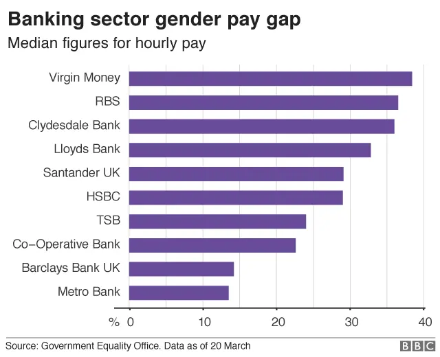 Finance sector gender pay gap