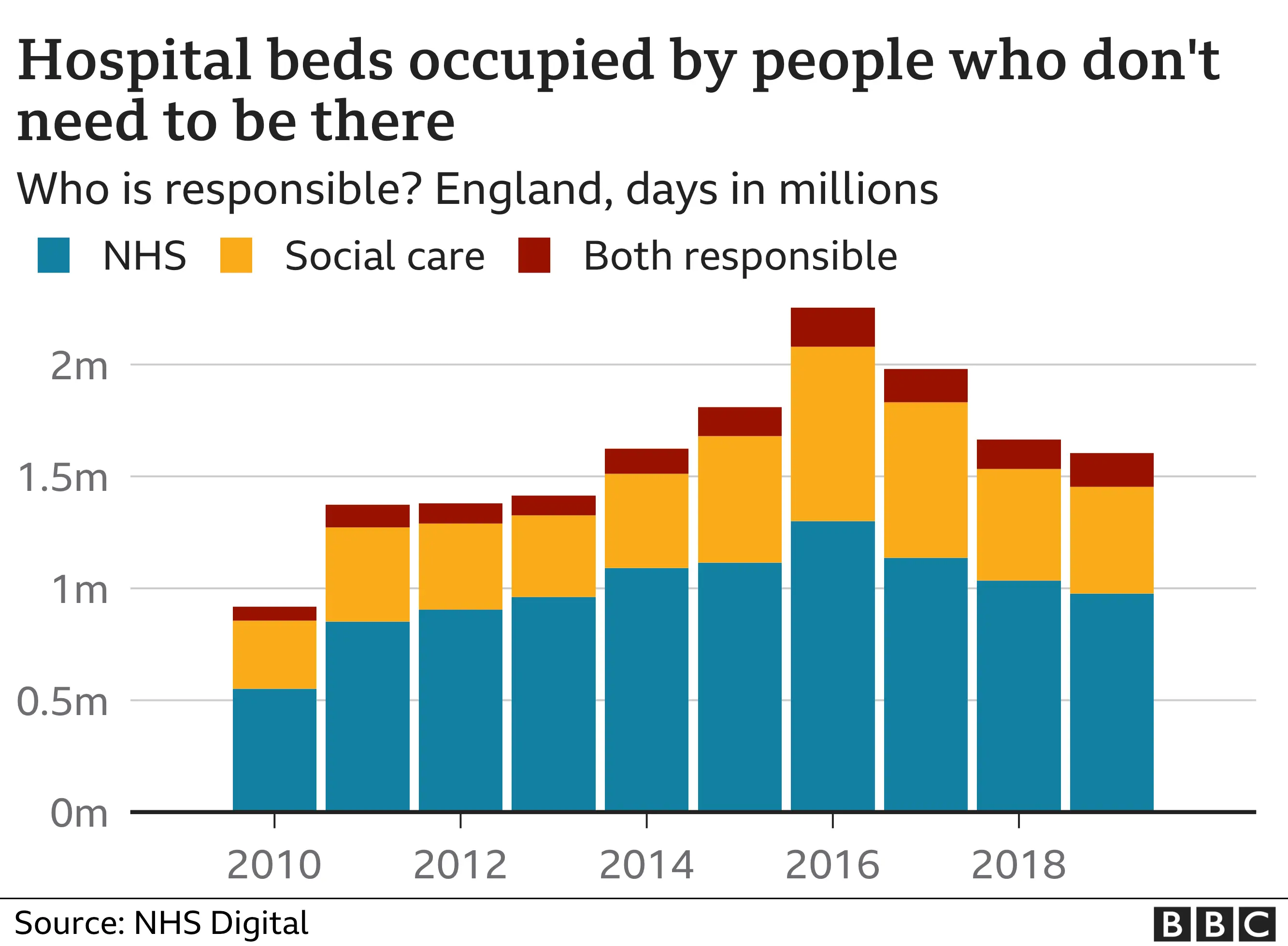 Chart showing increase then decrease of hospital beds occupied by social care