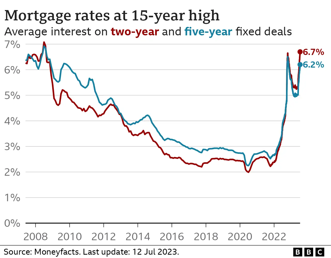 Mortgage Rates Six Reasons Why The Pain Isn t As Bad As It Could Be