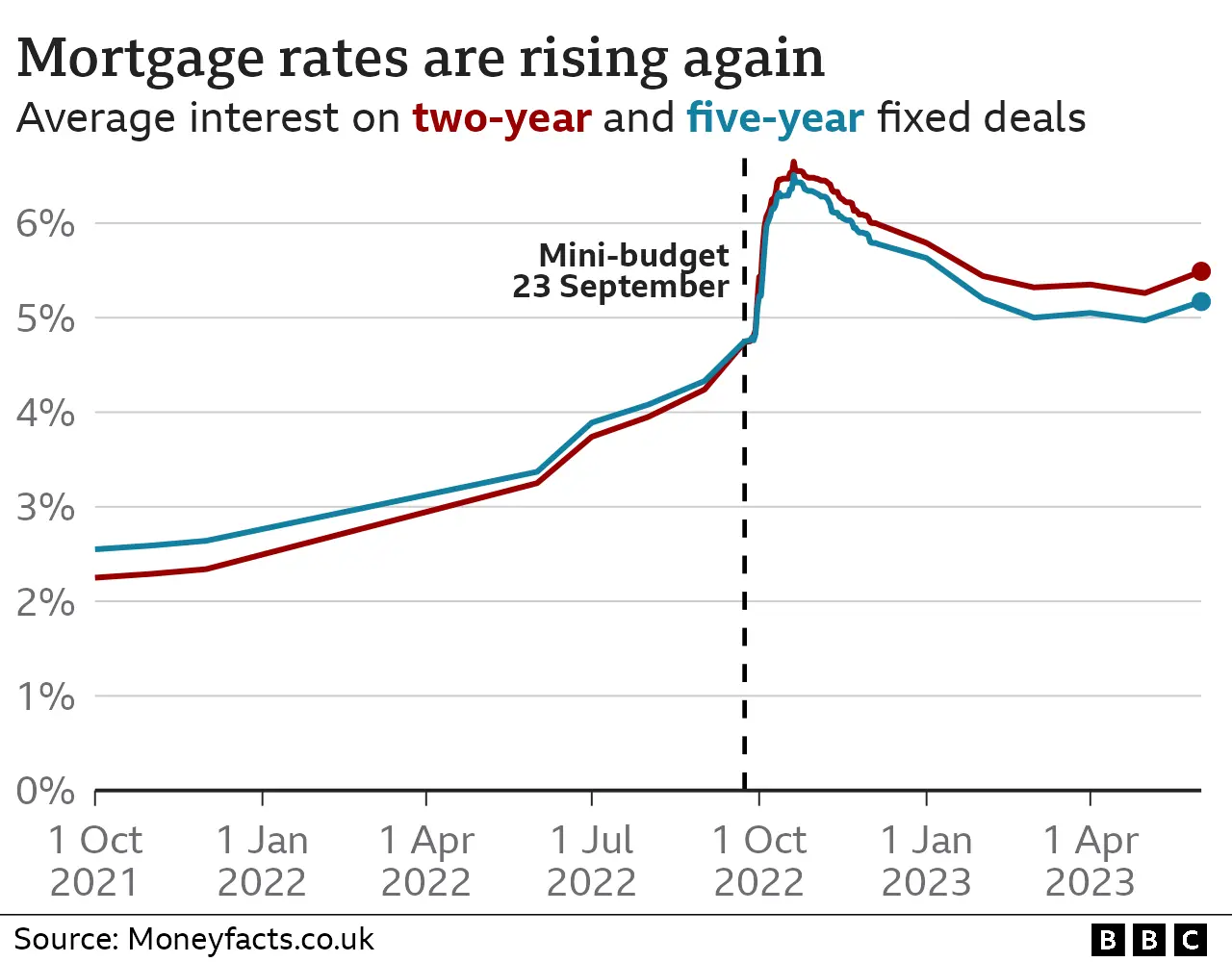 Line chart showing the average interest rate charged on two-year and five-year fixed deals. The two-year rate was 5.49% on 1 June 2023, and it peaked at 6.65% in October 2022. The five-year rate was 5.17% on 1 June 2023, and it peaked at 6.51%.