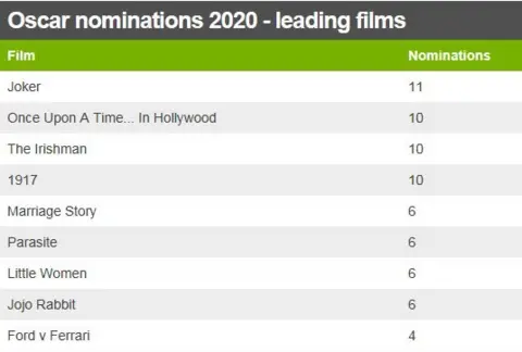 Table showing leading Oscar nominees