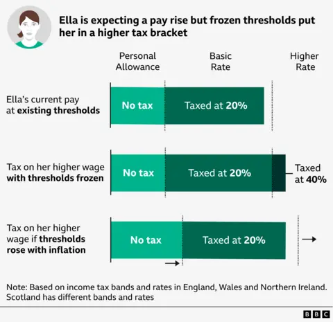 Graphic showing hypothetical example of Ella who earns enough to push her into a higher tax band following a pay rise. It shows a small proportion of her pay subject to 40% tax. It shows that if the thresholds had moved higher with inflation she would not have moved into the higher band.