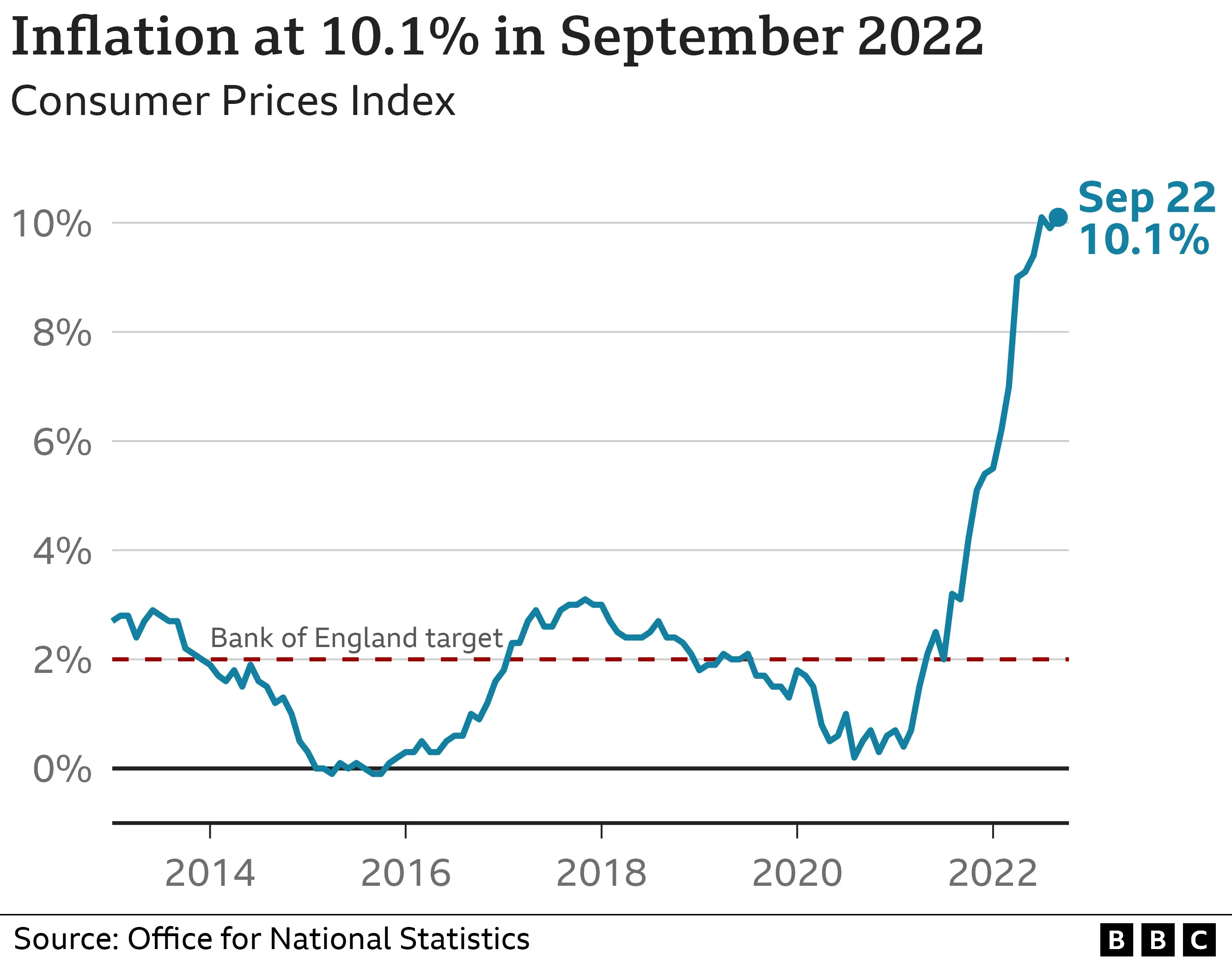 Chart showing CPI measure of inflation