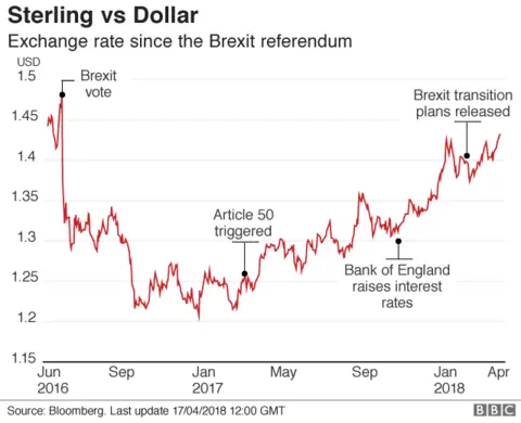 Sterling v dollar