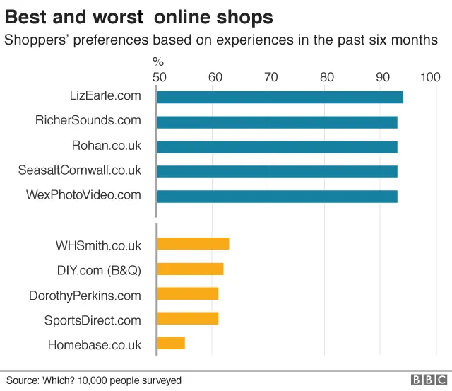 Sports Direct rated lowest in customer satisfaction survey - BBC News