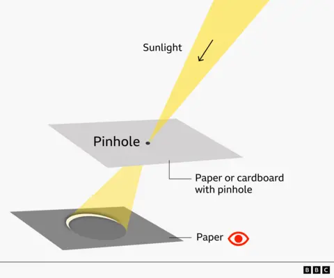 A graphic illustration of how to create a simple pinhole projector, which shows a yellow beam of sunlight travelling through a square sheet of paper or cardboard with a pinhole in the centre, projecting the shape of the eclipse onto a sheet of paper below